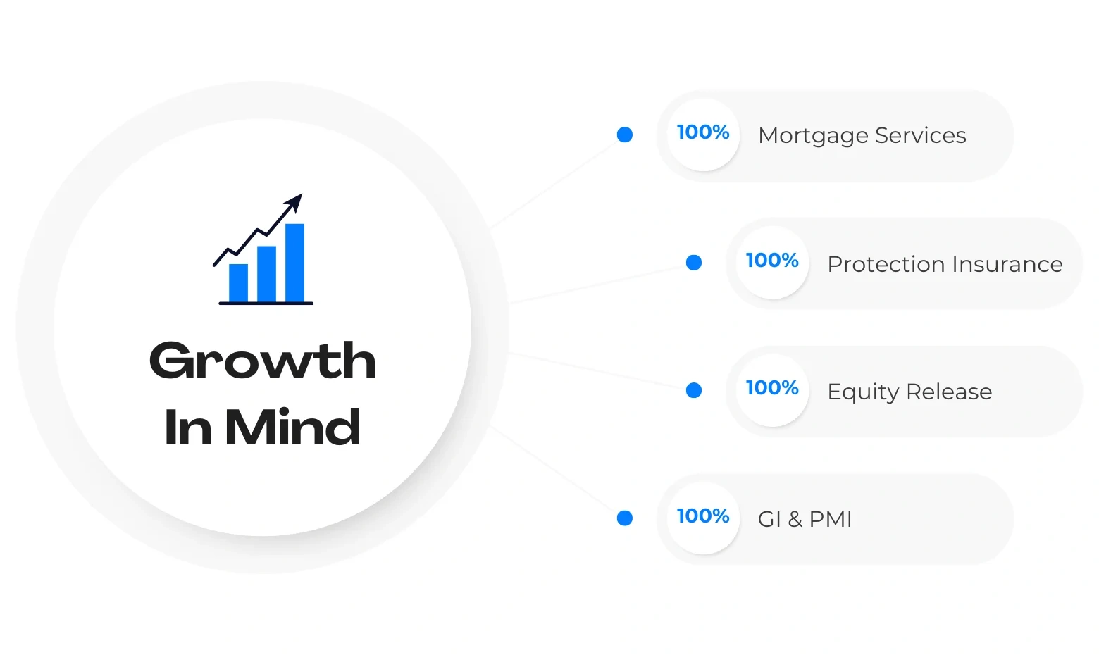 Growth in mind: mortgages, protection, equity release, GI and PMI